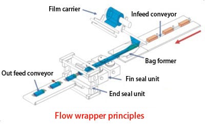 Friction Feeder With Flow Pack Machine