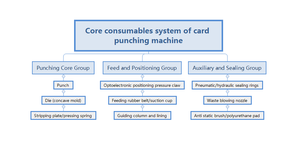 Core consumables relationship table of card punching machine