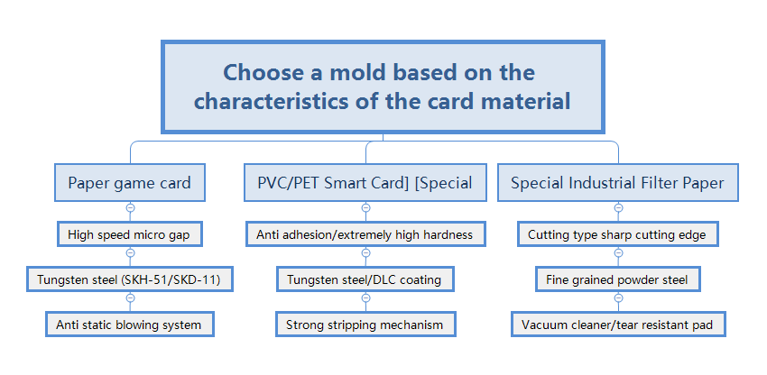 Selection Table for Punching Machine Molds