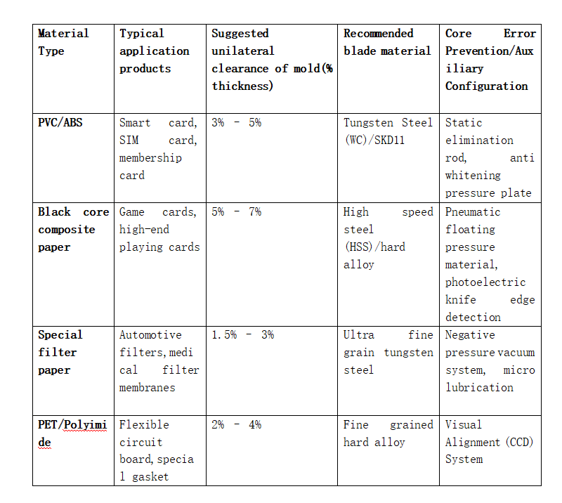 Comparison Table of Common Processing Materials and Parameters for Punching Machines