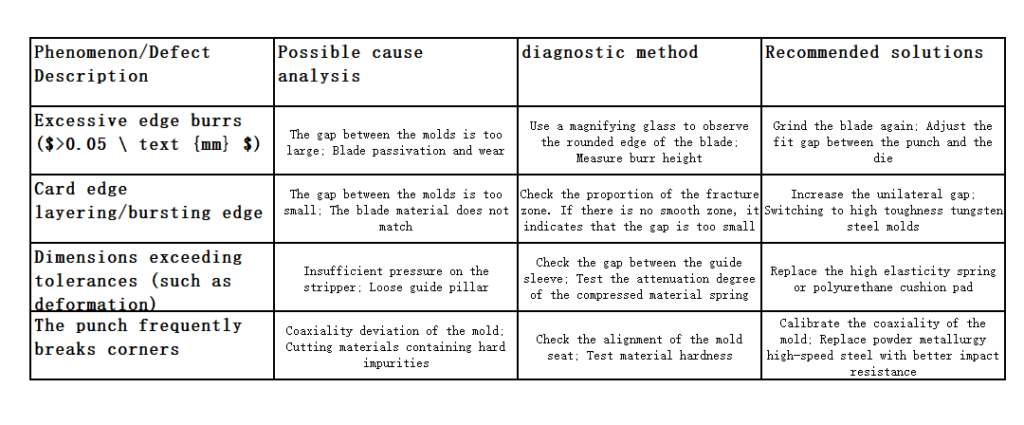 Punching defects and their troubleshooting plan table