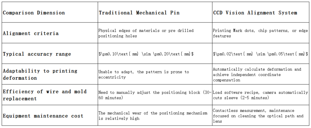 Multi dimensional comparison between mechanical positioning and CCD visual positioning